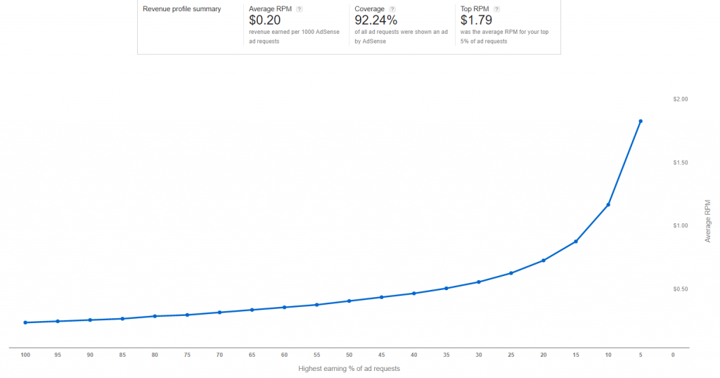 performance-reports-google-adsense