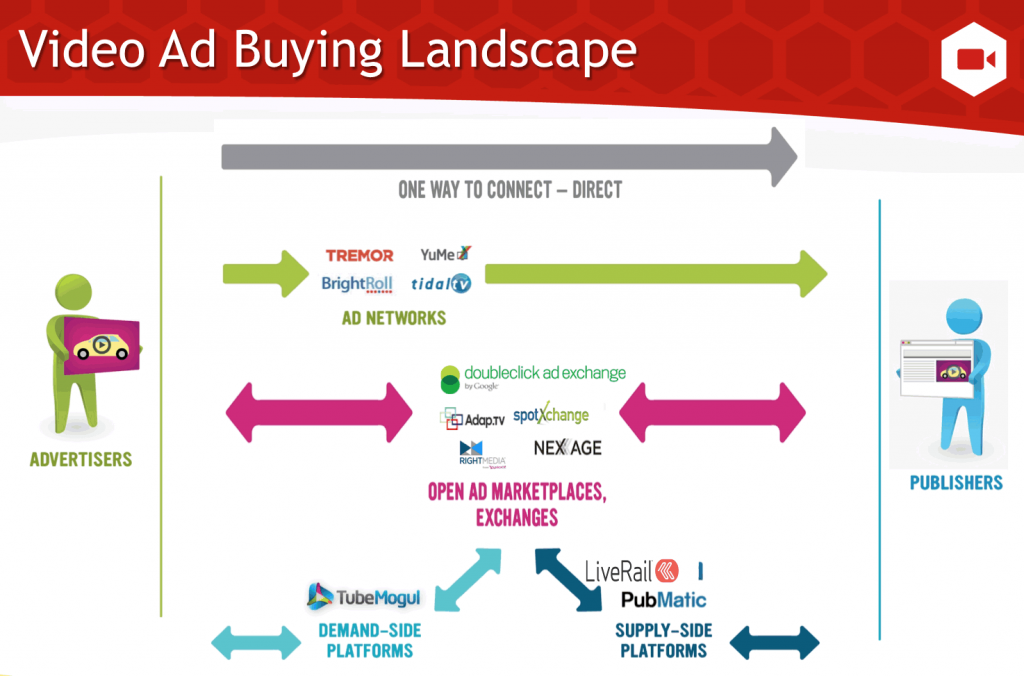 video-ad-networks-exchanges