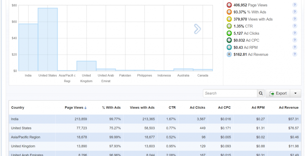 CPM Rates in the USA: 2023 - Ad CPM Rates