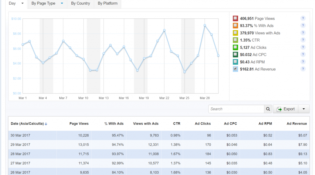 CPM Rates  Current  CPM rates in India 