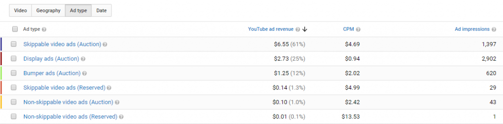 Video CPM Rates 2020 