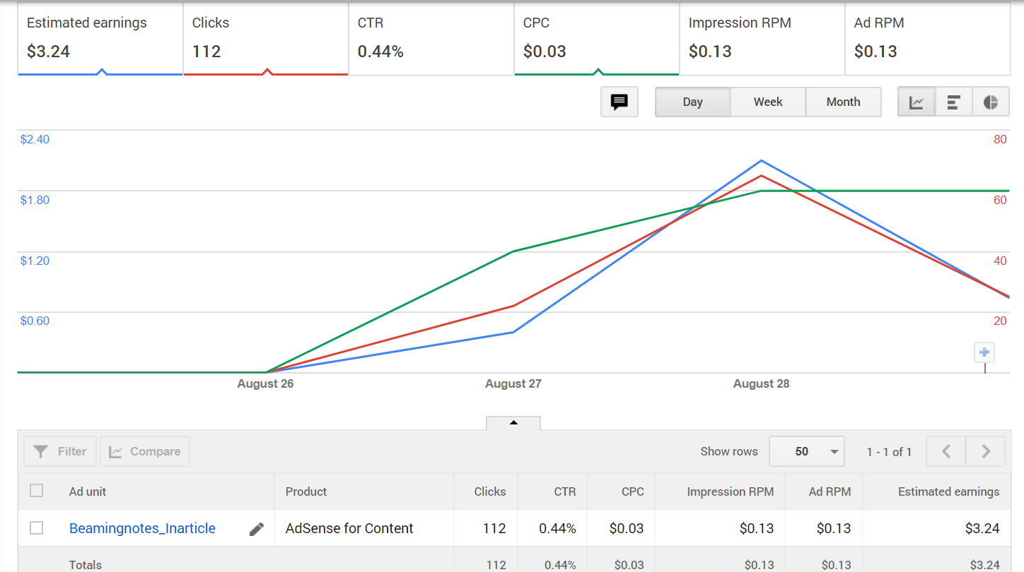 AdSense In-Article Ads Review and CPM Rates: 2023