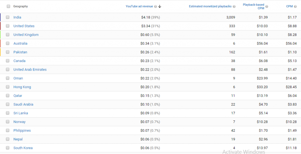 Full list of CPM / RPM of all 200 countries on  - US Dollar per 1000  views - Monetization 