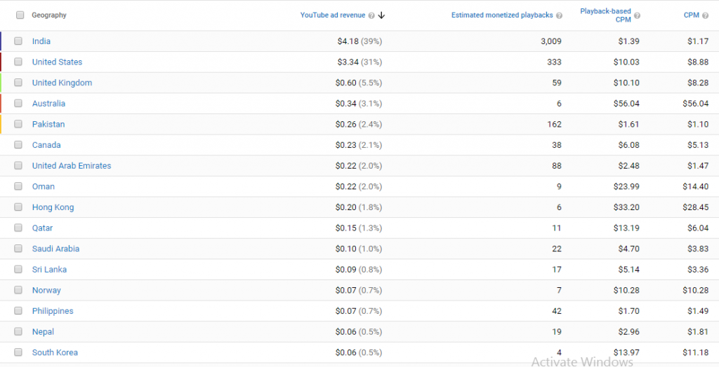 CPM & RPM Rates by Country 2023 [Updated] - Blogger Nexus