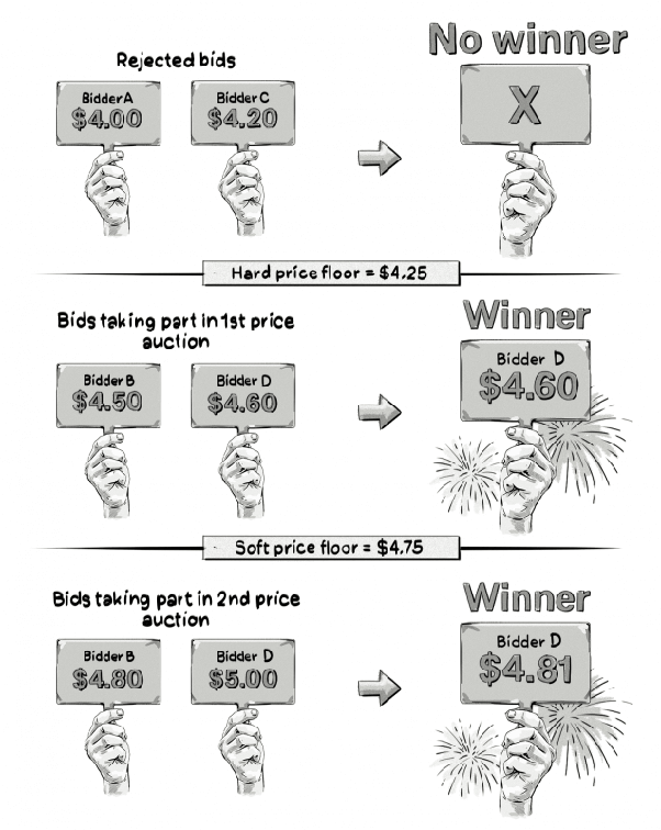 First-Price vs Second-Price Auction