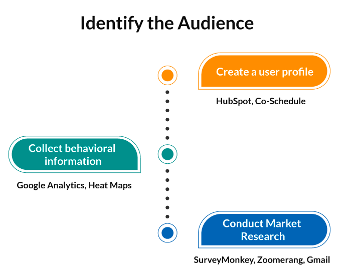 publisher marketing stack identifying audience