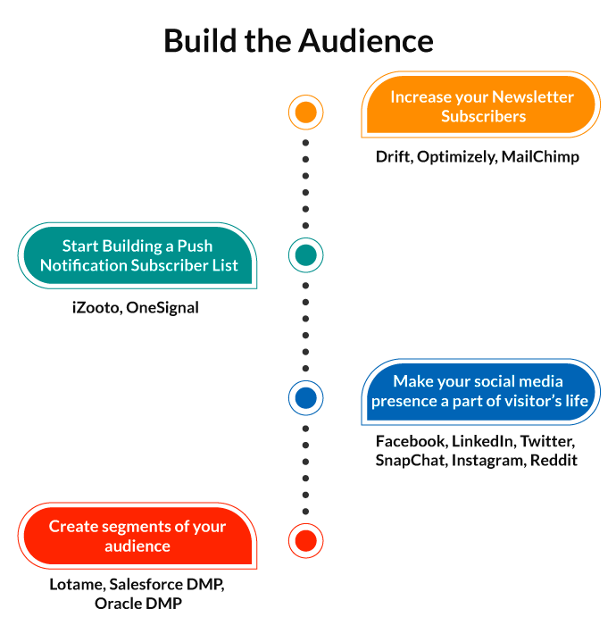 publisher marketing stack for building audience