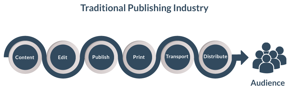 traditional publishing industry